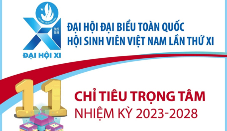 Đại hội đại biểu toàn quốc Hội Sinh viên Việt Nam lần thứ XI xác định 11 chỉ tiêu trọng tâm nhiệm kỳ 2023-2028