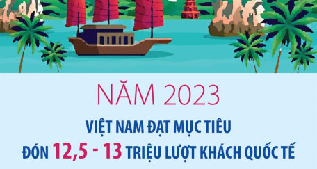 Năm 2023: Việt Nam đạt mục tiêu đón 12,5 - 13 triệu lượt khách quốc tế