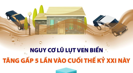 Nguy cơ lũ lụt ven biển tăng gấp 5 lần vào cuối thế kỷ XXI này