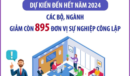 Dự kiến hết năm 2024, các bộ, ngành giảm còn 895 đơn vị sự nghiệp công lập