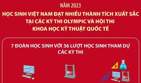 Năm 2023: Học sinh Việt Nam đạt nhiều thành tích xuất sắc tại các kỳ thi Olympic và Hội thi khoa học kỹ thuật quốc tế