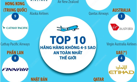 Top 10 hãng hàng không 4-5 sao an toàn nhất thế giới