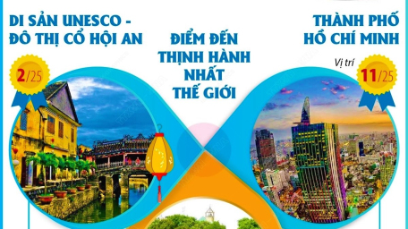 Hội An, Thành phố Hồ Chí Minh, Thủ đô Hà Nội tiếp tục chinh phục du khách của Tripadvisor