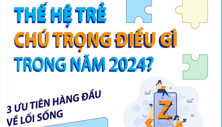 Thế hệ trẻ chú trọng điều gì trong năm 2024?