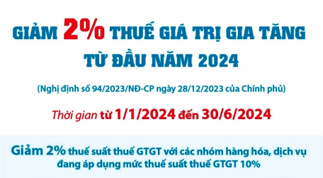 Giảm 2% thuế giá trị gia tăng từ đầu năm 2024