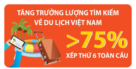 Lượng tìm kiếm về du lịch Việt Nam tăng trưởng trên 75%, xếp thứ 6 toàn cầu