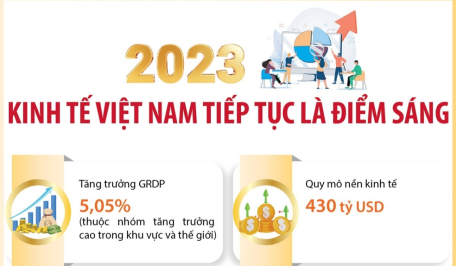 Năm 2023: Kinh tế Việt Nam tiếp tục là điểm sáng