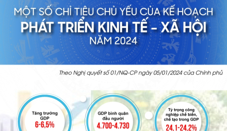 Một số chỉ tiêu phát triển kinh tế xã hội năm 2024