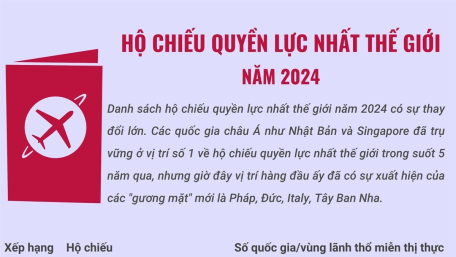 Hộ chiếu quyền lực nhất thế giới năm 2024