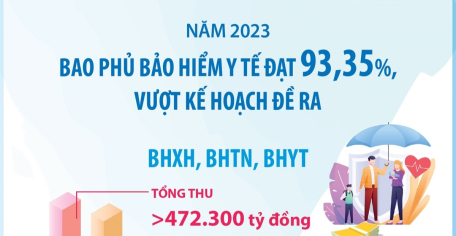 Năm 2023: Bao phủ bảo hiểm y tế đạt 93,35%, vượt kế hoạch đề ra