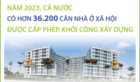 Năm 2023, cả nước có hơn 36.200 căn nhà ở xã hội được cấp phép, khởi công xây dựng