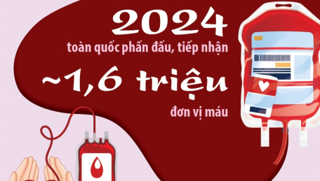 Năm 2024, toàn quốc phấn đấu, tiếp nhận khoảng 1,6 triệu đơn vị máu