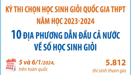 Kỳ thi chọn học sinh giỏi Quốc gia THPT năm học 2023-2024: 10 địa phương dẫn đầu cả nước về số học sinh giỏi