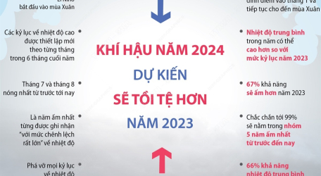 Khí hậu năm 2024 dự kiến sẽ tồi tệ hơn năm 2023