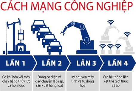 Ngành công nghiệp hỗ trợ nhìn từ các cuộc cách mạng công nghiệp