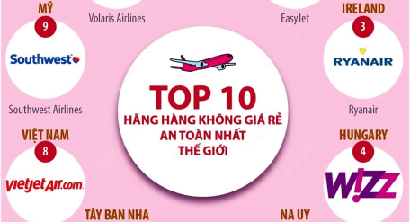 Top 10 hãng hàng không giá rẻ an toàn nhất thế giới