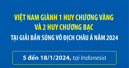 Việt Nam giành 1 Huy chương Vàng và 2 Huy chương Bạc tại Giải Bắn súng Vô địch châu Á năm 2024