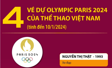 4 vé dự Olympic Paris 2024 của thể thao Việt Nam (tính đến 10/1/2024)
