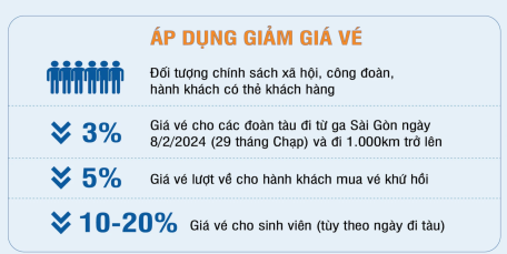 8 chuyến tàu Tết chạy thêm trên tuyến bắc-nam