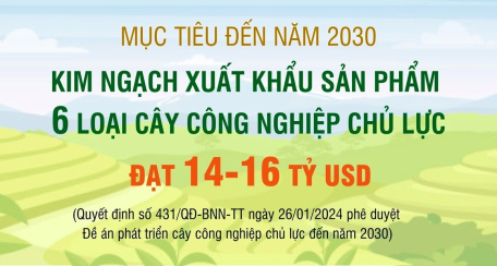 Mục tiêu đến năm 2030, kim ngạch xuất khẩu sản phẩm 6 loại cây công nghiệp chủ lực đạt 14-16 tỷ USD