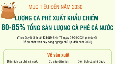 Mục tiêu đến năm 2030, lượng cà phê xuất khẩu chiếm 80-85% tổng sản lượng cà phê cả nước