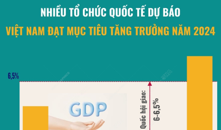 Nhiều tổ chức quốc tế dự báo Việt Nam đạt mục tiêu tăng trưởng năm 2024