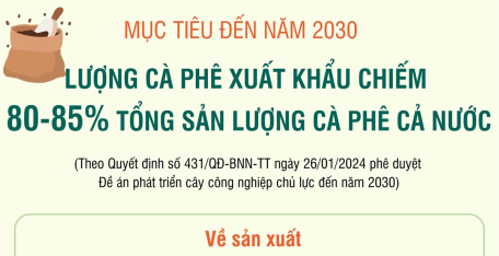 Mục tiêu đến năm 2030, lượng cà phê xuất khẩu chiếm 80-85% tổng sản lượng cà phê cả nước