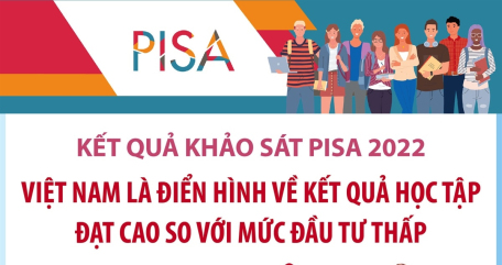 Kết quả khảo sát PISA 2022: Việt Nam là điển hình về kết quả học tập đạt cao so với mức đầu tư thấp