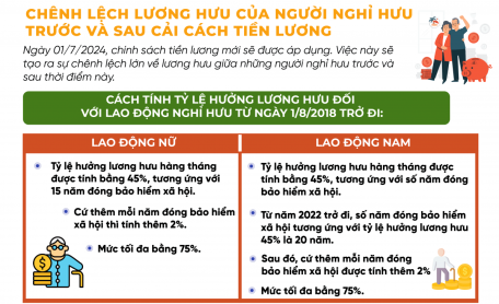 Chênh lệch lương hưu của người nghỉ hưu trước và sau cải cách tiền lương