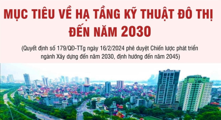 Mục tiêu về hạ tầng kỹ thuật đô thị đến năm 2030