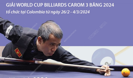 Trần Quyết Chiến xuất sắc vô địch World Cup billiards carom 3 băng 2024