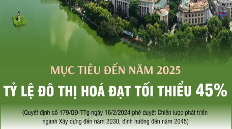 Mục tiêu đến năm 2025, tỷ lệ đô thị hóa đạt tối thiểu 45%