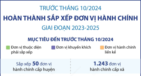 Trước tháng 10/2024: Hoàn thành sắp xếp đơn vị hành chính giai đoạn 2023-2025