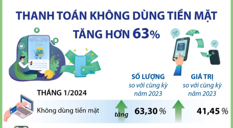 Thanh toán không dùng tiền mặt tăng hơn 63%