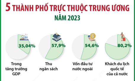 5 thành phố trực thuộc Trung ương đóng góp quan trọng trong phát triển kinh tế-xã hội năm 2023