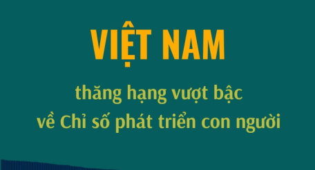 Việt Nam thăng hạng vượt bậc về Chỉ số phát triển con người