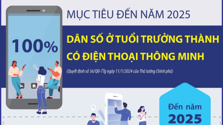 Mục tiêu đến năm 2025, 100% dân số ở tuổi trưởng thành có điện thoại thông minh