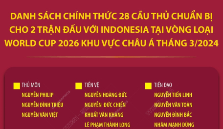 Danh sách chính thức 28 cầu thủ chuẩn bị cho 2 trận đấu với Indonesia tại vòng loại World Cup 2026 khu vực châu Á tháng 3/2024