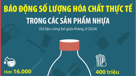 Báo động số lượng hóa chất thực tế trong các sản phẩm nhựa