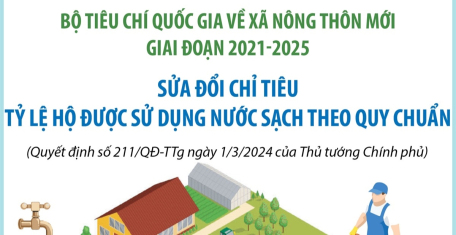 Bộ tiêu chí quốc gia về xã nông thôn mới giai đoạn 2021-2025: Sửa đổi chỉ tiêu tỷ lệ hộ được sử dụng nước sạch theo quy chuẩn