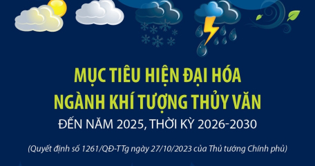 Ngày Khí tượng thế giới 23/3: Mục tiêu hiện đại hóa ngành khí tượng thủy văn đến năm 2025, thời kỳ 2026-2030