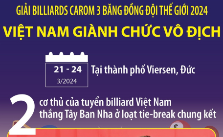 Giải billiards carom 3 băng đồng đội thế giới 2024: Việt Nam giành chức vô địch