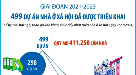 Giai đoạn 2021-2023: 499 dự án nhà ở xã hội đã được triển khai