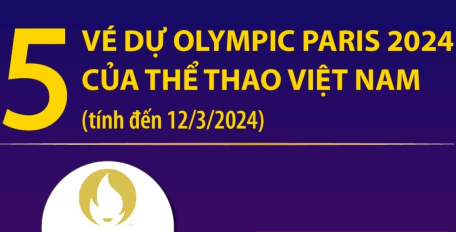 5 vé dự Olympic Paris 2024 của thể thao Việt Nam (tính đến 12/3/2024)