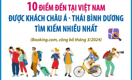 10 điểm đến tại Việt Nam được khách châu Á - Thái Bình Dương tìm kiếm nhiều