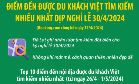 Đà Lạt là điểm đến được du khách Việt tìm kiếm nhiều nhất dịp nghỉ lễ 30/4/2024