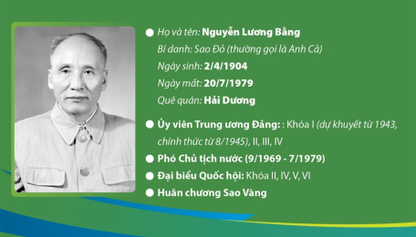 Đồng chí Nguyễn Lương Bằng: Người cộng sản kiên trung, mẫu mực, nhà lãnh đạo tài năng của Đảng và cách mạng Việt Nam