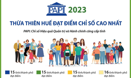 PAPI 2023: Thừa Thiên Huế đạt điểm chỉ số cao nhất