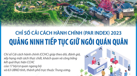 Chỉ số Cải cách hành chính (PAR INDEX) 2023: Quảng Ninh tiếp tục giữ ngôi quán quân