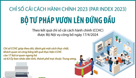 Chỉ số Cải cách hành chính (PAR Index) 2023: Bộ Tư pháp vươn lên đứng đầu